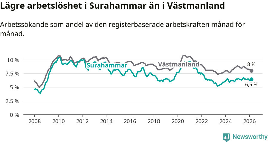 Graf: Arbetslöshet i Surahammars kommun och Västmanlands län