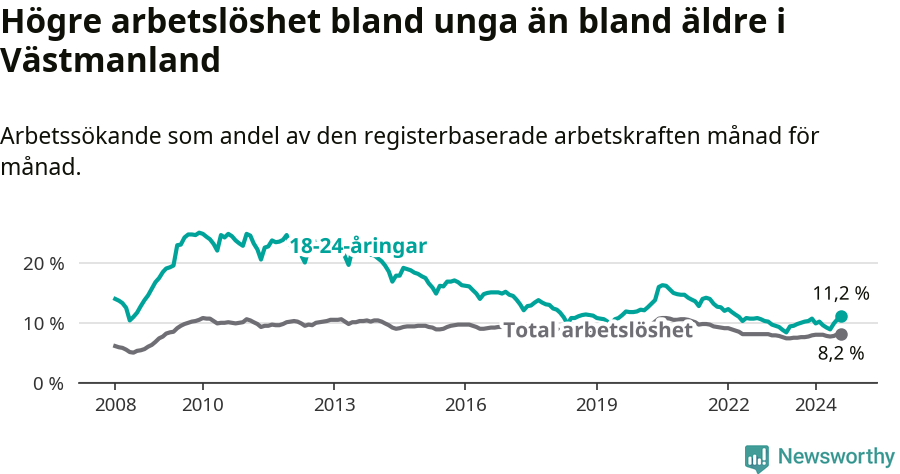 Graf: Skillnad i arbetslöshet mellan unga och hela befolkningen i Västmanlands län