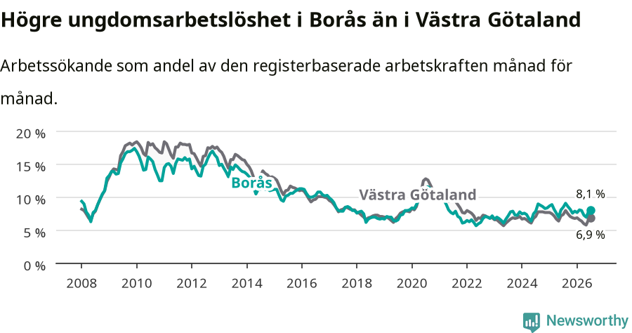Graf: Arbetslöshet bland unga i Borås kommun och Västra Götalands län