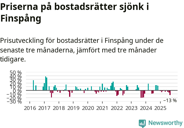 Graf: Prisutveckling för bostadsrätter i Finspångs kommun