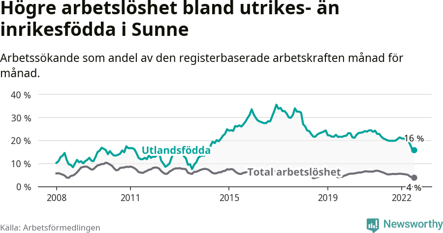 Graf: Skillnad i arbetslöshet mellan utrikesfödda och hela befolkningen i Sunne kommun