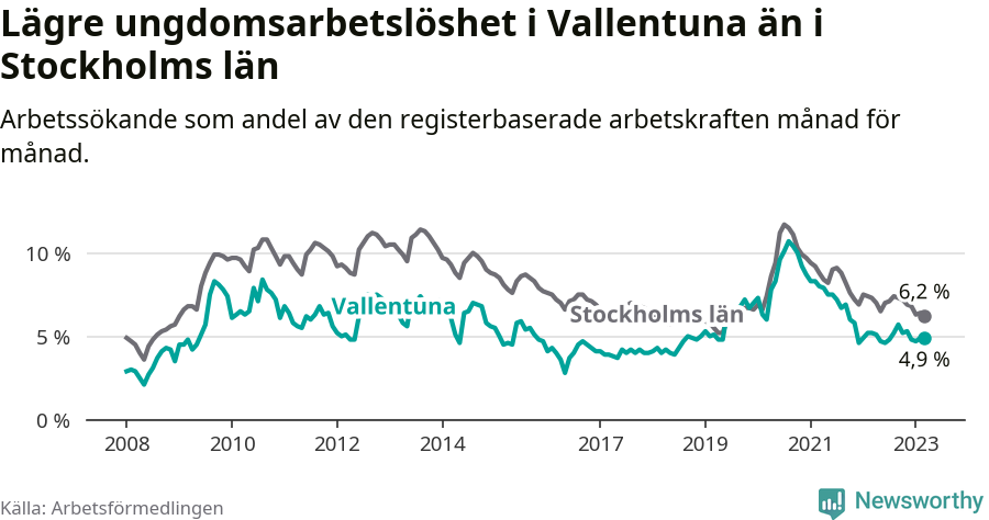 Graf: Arbetslöshet bland unga i Vallentuna kommun och Stockholms län