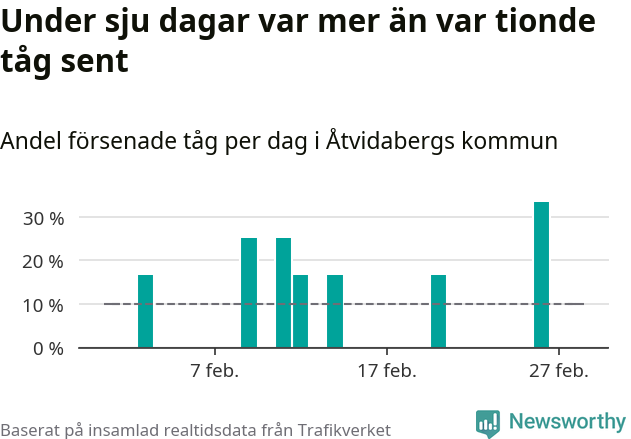 Stapeldiagram över andel försenade tåg per dag