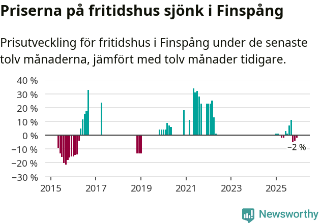 Graf: Prisutveckling för fritidshus i Finspångs kommun