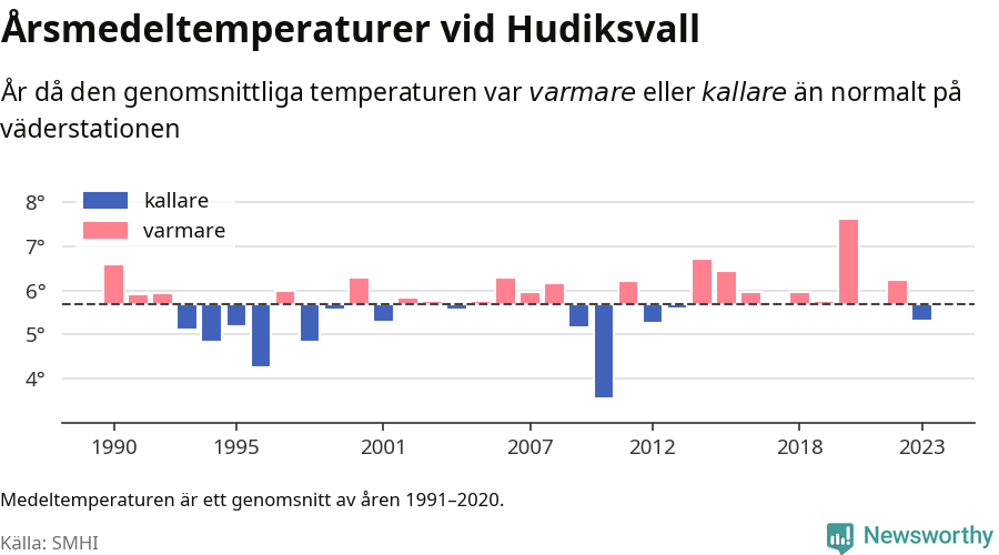 Diagram som år för år visar årsmedeltemperaturens avvikelse från de senaste 30 årens medelvärde.
