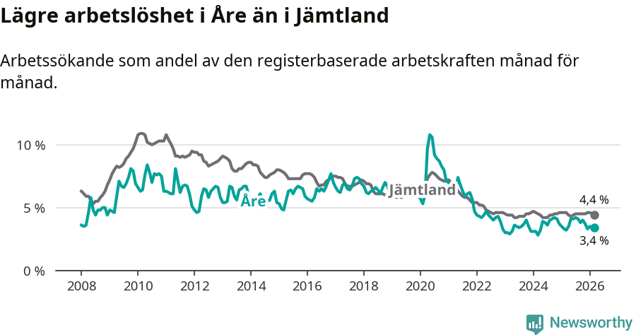 Graf: Arbetslöshet i Åre kommun och Jämtlands län