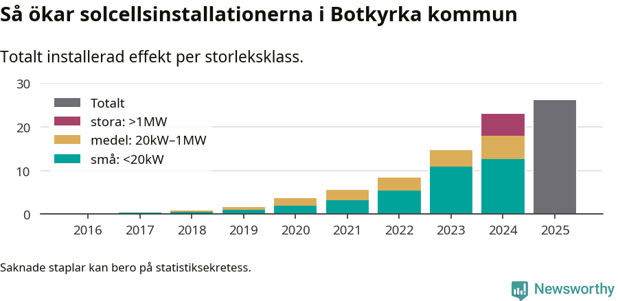 stapeldiagram som visar hur den totala effekten växer från år till år.