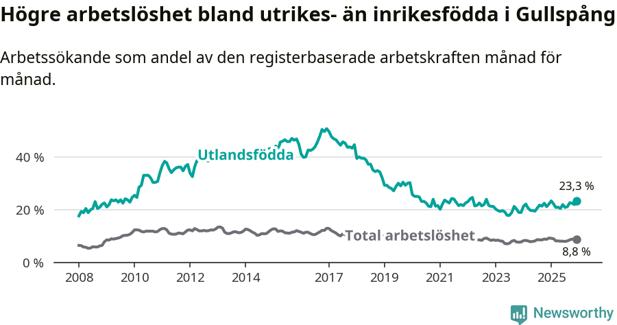 Graf: Skillnad i arbetslöshet mellan utrikesfödda och hela befolkningen i Gullspångs kommun
