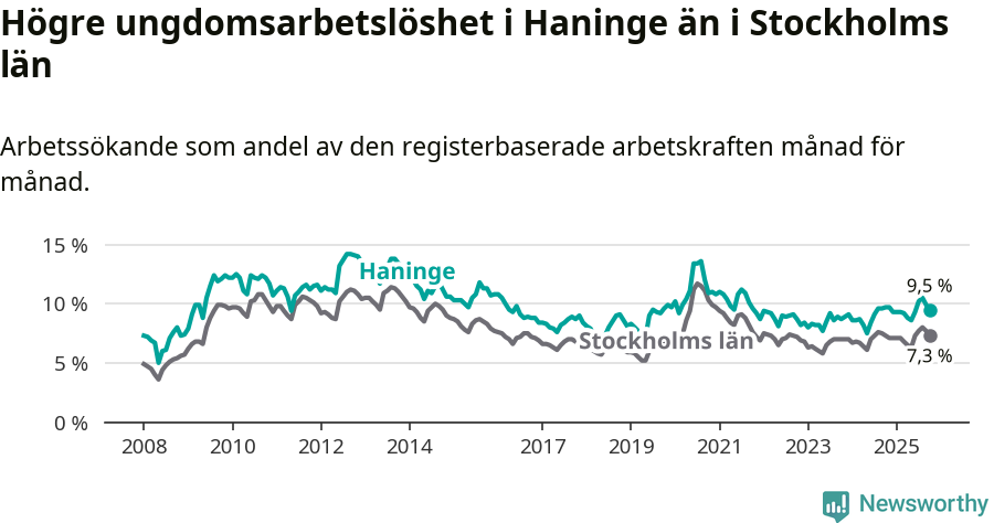 Graf: Arbetslöshet bland unga i Haninge kommun och Stockholms län