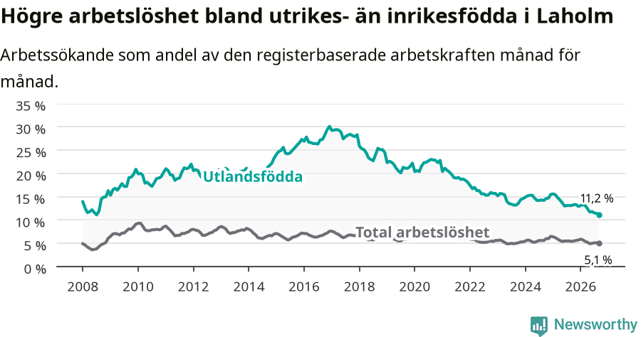 Graf: Skillnad i arbetslöshet mellan utrikesfödda och hela befolkningen i Laholms kommun