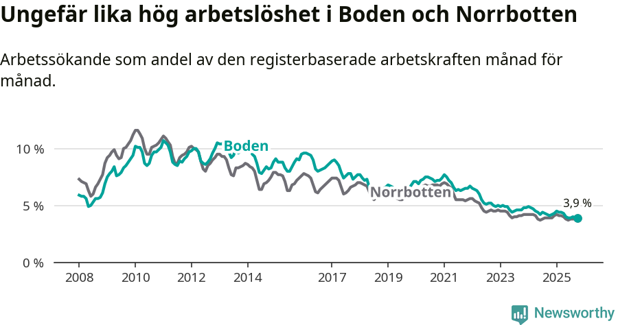Graf: Arbetslöshet i Bodens kommun och Norrbottens län