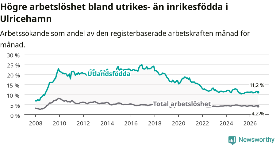Graf: Skillnad i arbetslöshet mellan utrikesfödda och hela befolkningen i Ulricehamns kommun