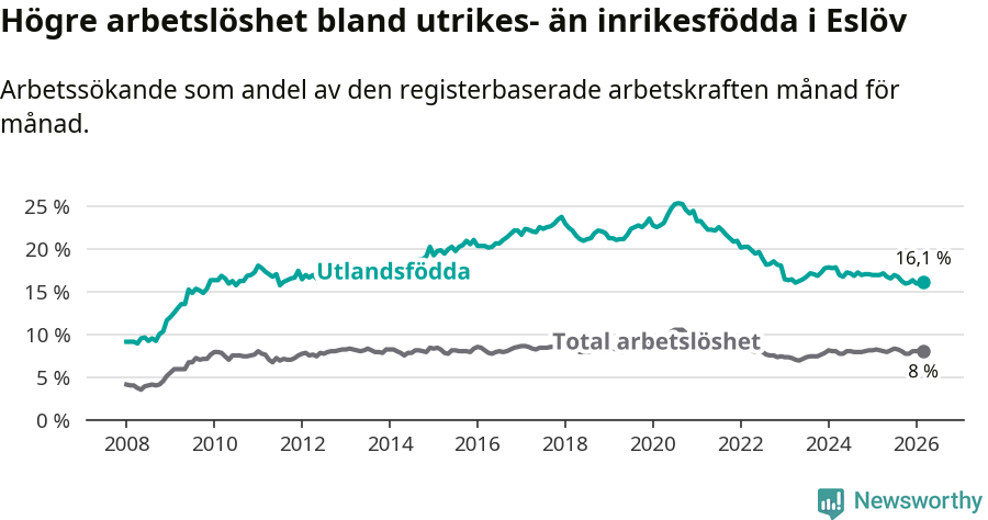 Graf: Skillnad i arbetslöshet mellan utrikesfödda och hela befolkningen i Eslövs kommun