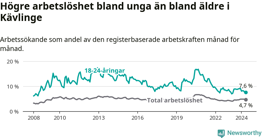 Graf: Skillnad i arbetslöshet mellan unga och hela befolkningen i Kävlinge kommun