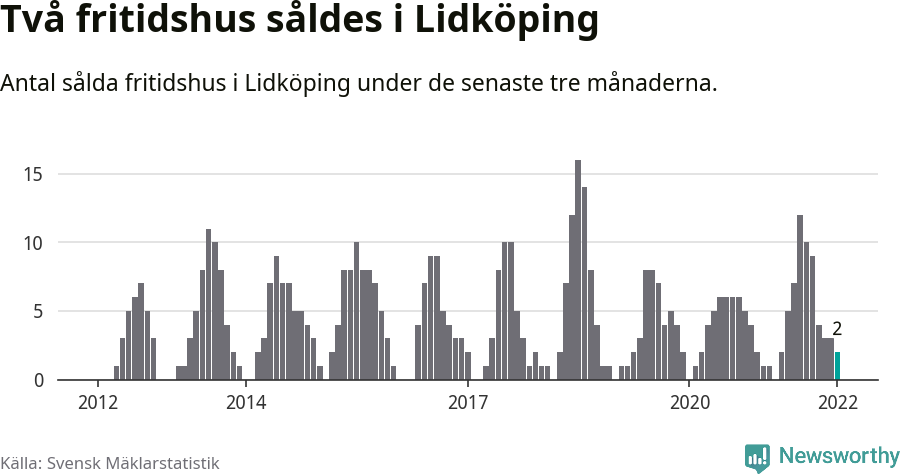 Graf: Antal sålda fritidshus i Lidköpings kommun