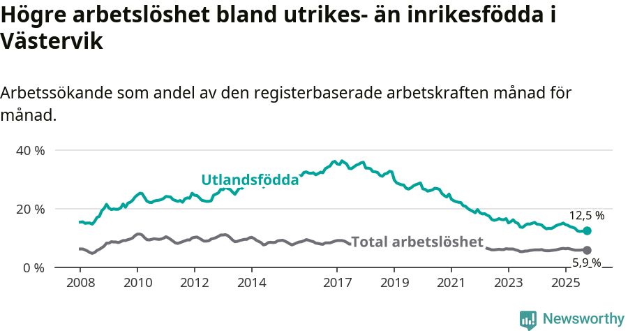 Graf: Skillnad i arbetslöshet mellan utrikesfödda och hela befolkningen i Västerviks kommun