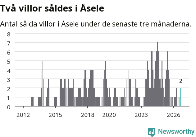Graf: Antal sålda villor i Åsele kommun