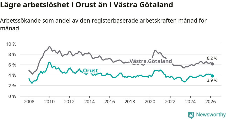 Graf: Arbetslöshet i Orusts kommun och Västra Götalands län