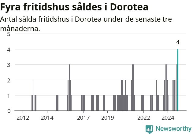 Graf: Antal sålda fritidshus i Dorotea kommun