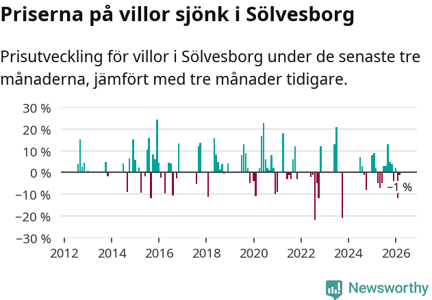 Graf: Prisutveckling för villor i Sölvesborgs kommun