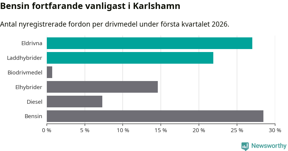Graf: Antal nyregistrerade fordon per drivmedel