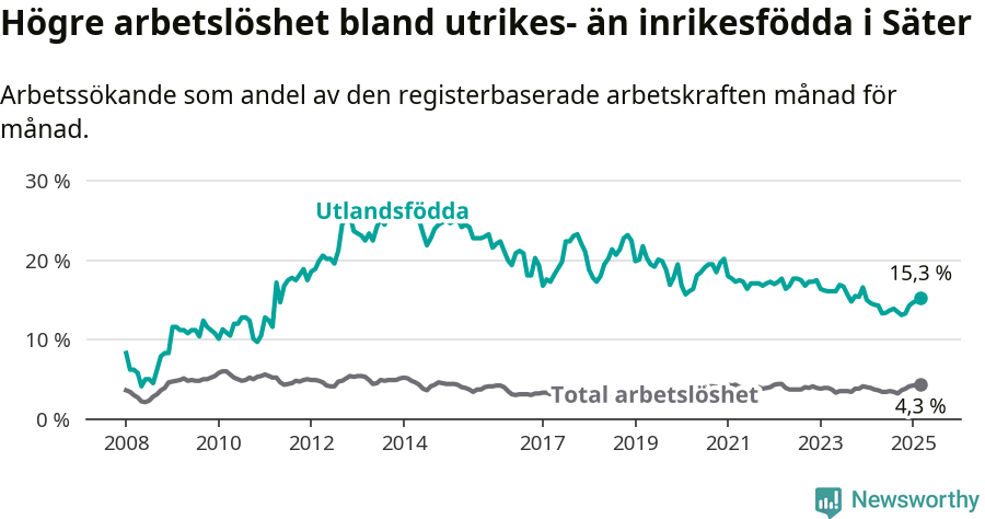 Graf: Skillnad i arbetslöshet mellan utrikesfödda och hela befolkningen i Säters kommun