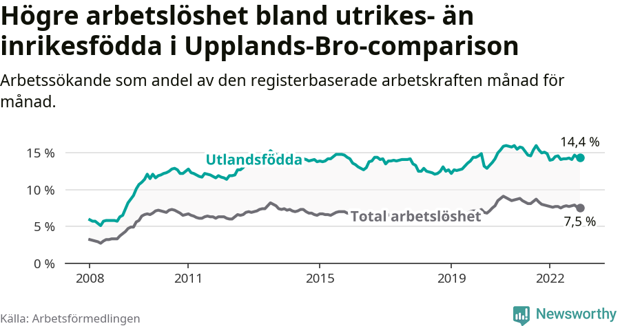 Graf: Skillnad i arbetslöshet mellan utrikesfödda och hela befolkningen i Upplands-Bro kommun