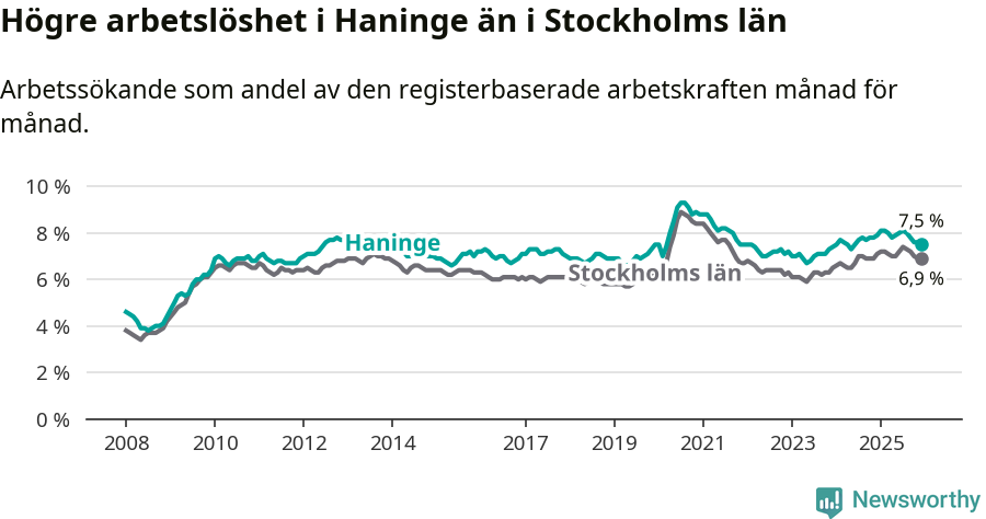 Graf: Arbetslöshet i Haninge kommun och Stockholms län