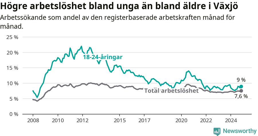 Graf: Skillnad i arbetslöshet mellan unga och hela befolkningen i Växjö kommun