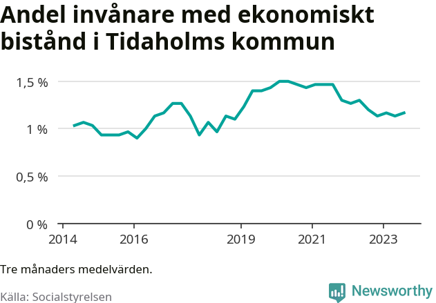 Graf över andelen biståndstagare per tremånadersperiod