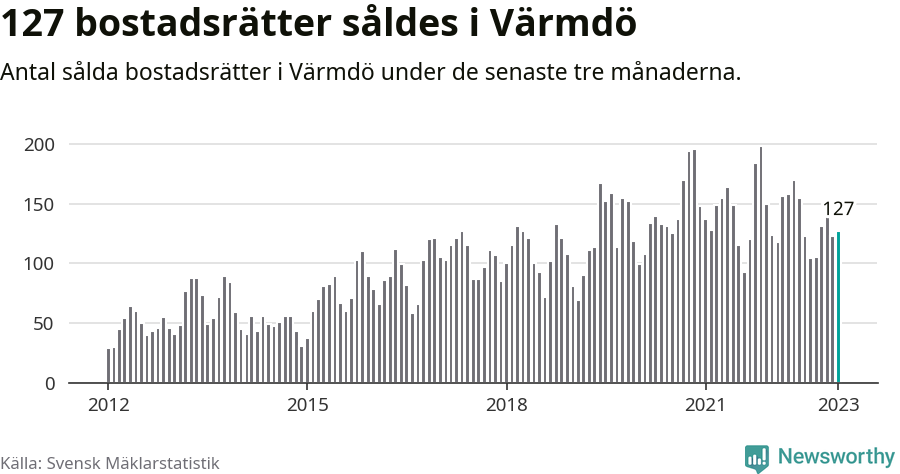 Graf: Antal sålda bostadsrätter i Värmdö kommun