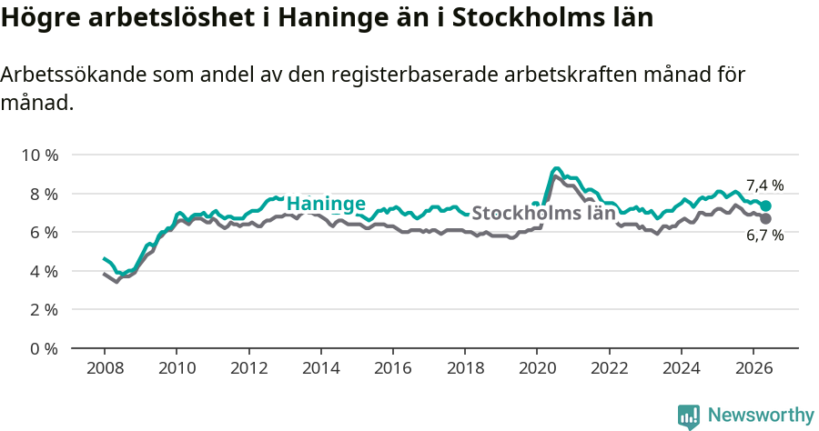 Graf: Arbetslöshet i Haninge kommun och Stockholms län