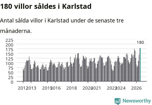 Graf: Antal sålda villor i Karlstads kommun