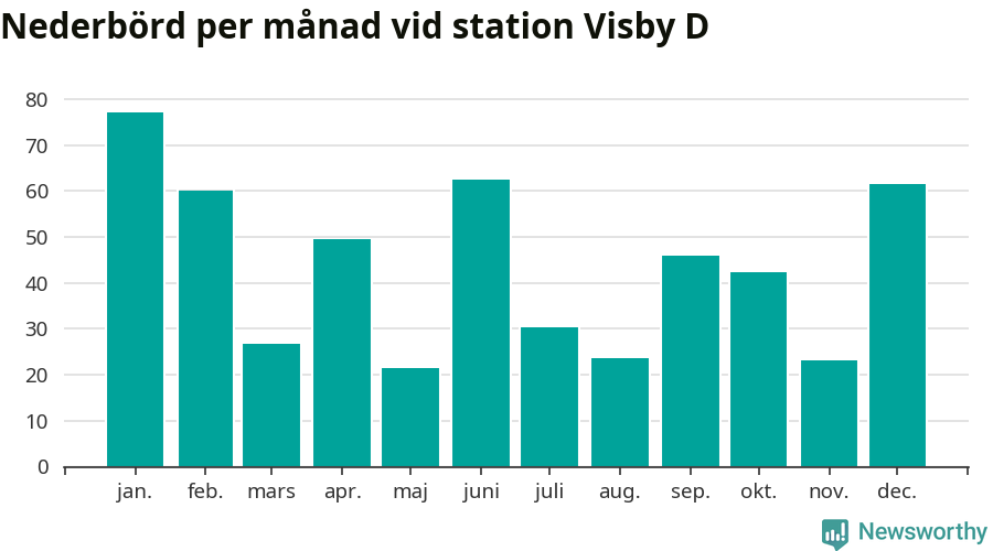 Diagram som visar total nederbörd, månad för månad.