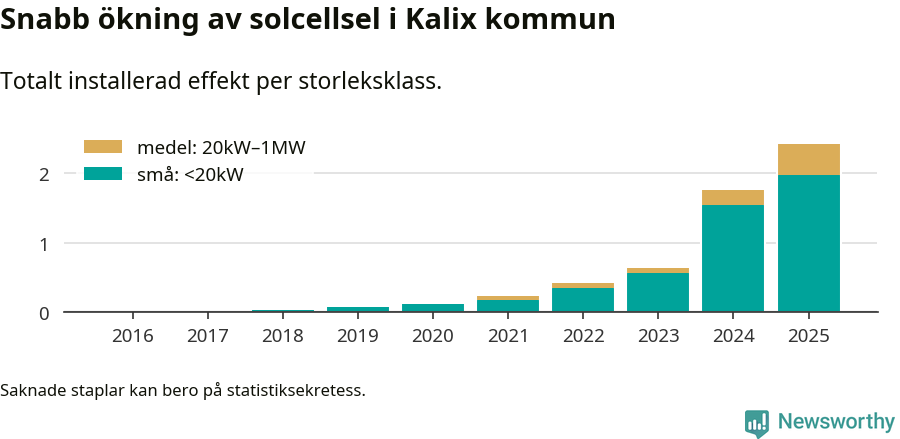 stapeldiagram som visar hur den totala effekten växer från år till år.