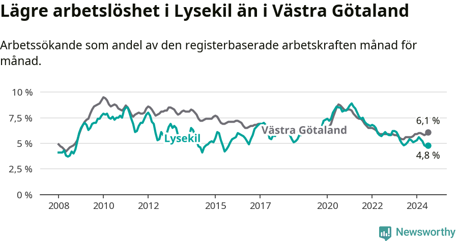 Graf: Arbetslöshet i Lysekils kommun och Västra Götalands län