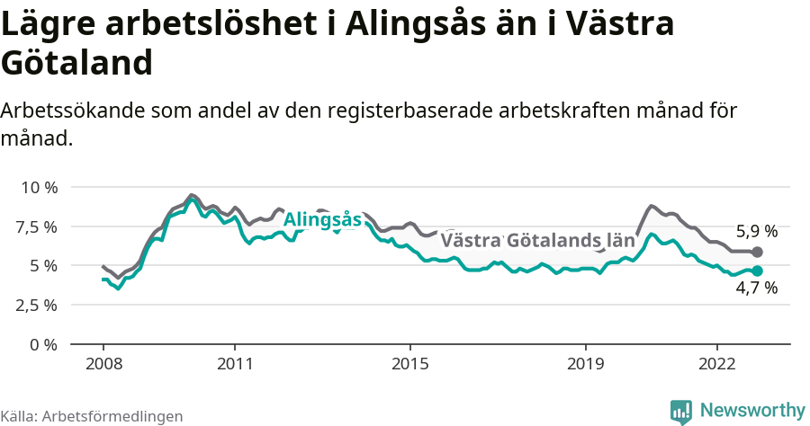 Graf: Arbetslöshet i Alingsås kommun och Västra Götalands län