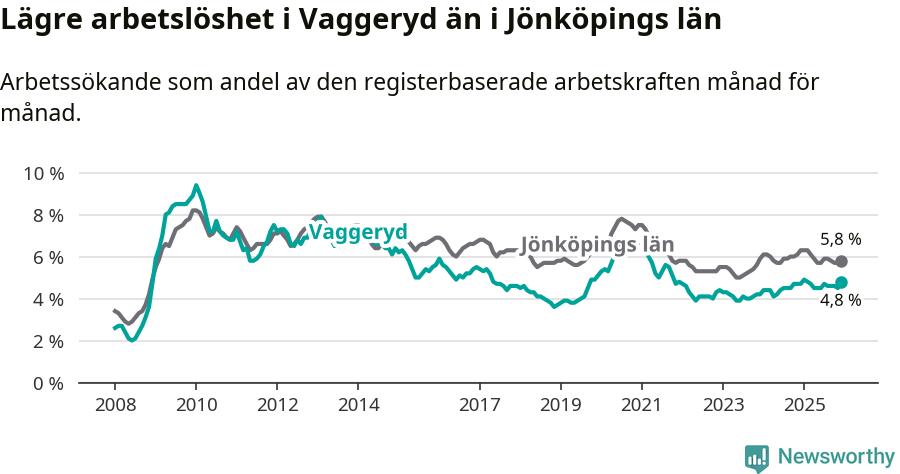 Graf: Arbetslöshet i Vaggeryds kommun och Jönköpings län