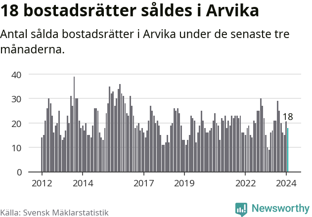 Graf: Antal sålda bostadsrätter i Arvika kommun