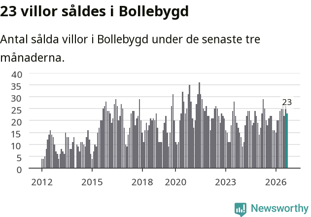 Graf: Antal sålda villor i Bollebygds kommun