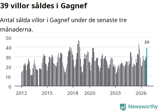 Graf: Antal sålda villor i Gagnefs kommun