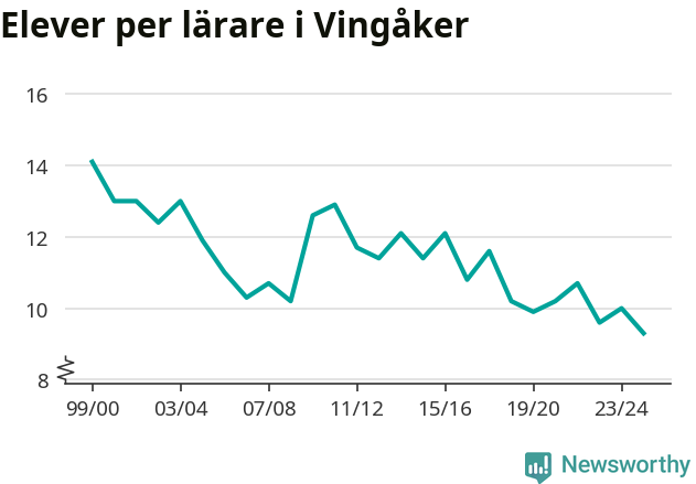 Graf som visar utvecklingen över tid