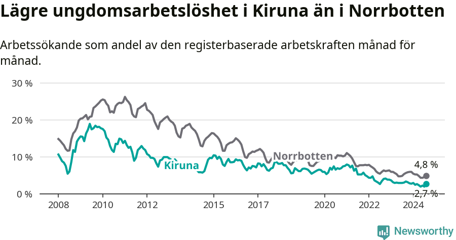 Graf: Arbetslöshet bland unga i Kiruna kommun och Norrbottens län