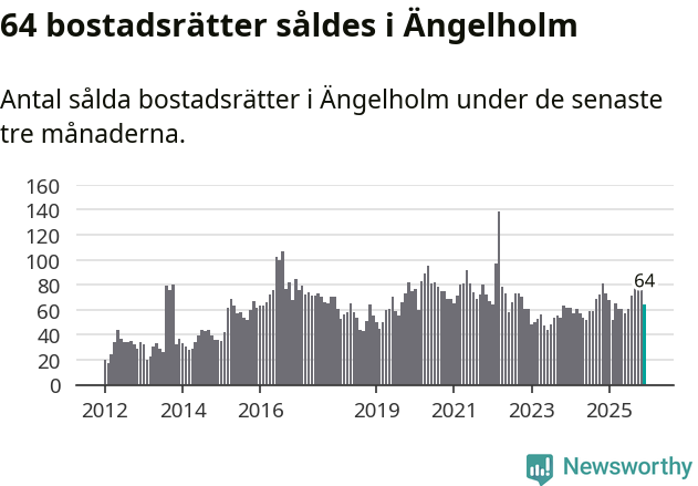 Graf: Antal sålda bostadsrätter i Ängelholms kommun