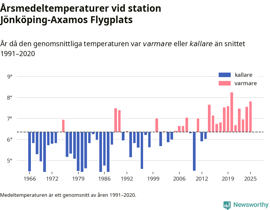 Diagram som år för år visar årsmedeltemperaturens avvikelse från de senaste 30 årens medelvärde.
