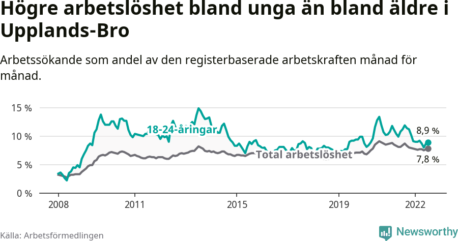 Graf: Skillnad i arbetslöshet mellan unga och hela befolkningen i Upplands-Bro kommun