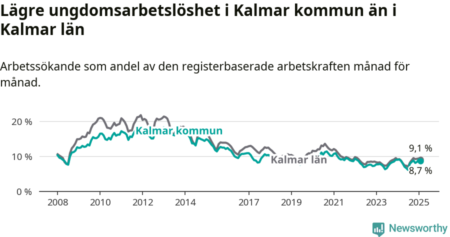 Graf: Arbetslöshet bland unga i Kalmar kommun och Kalmar län