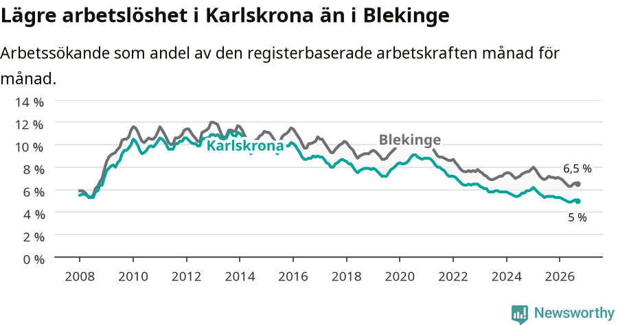 Graf: Arbetslöshet i Karlskrona kommun och Blekinge län