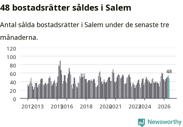 Graf: Antal sålda bostadsrätter i Salems kommun