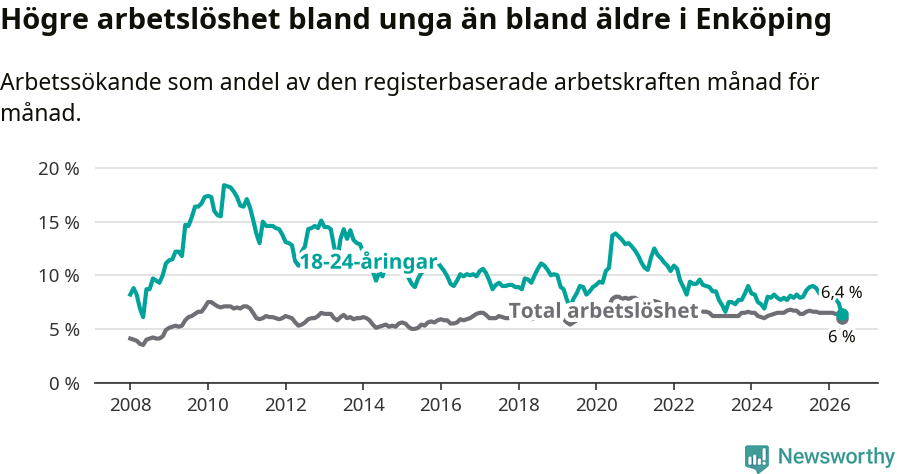 Graf: Skillnad i arbetslöshet mellan unga och hela befolkningen i Enköpings kommun